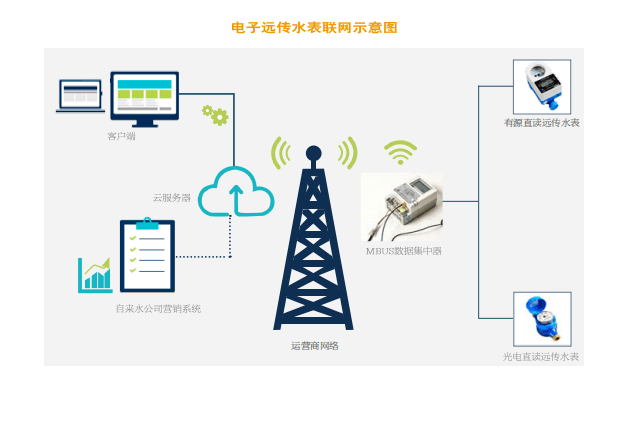 電子遠傳水表——聯網抄表方案（M-BUS）