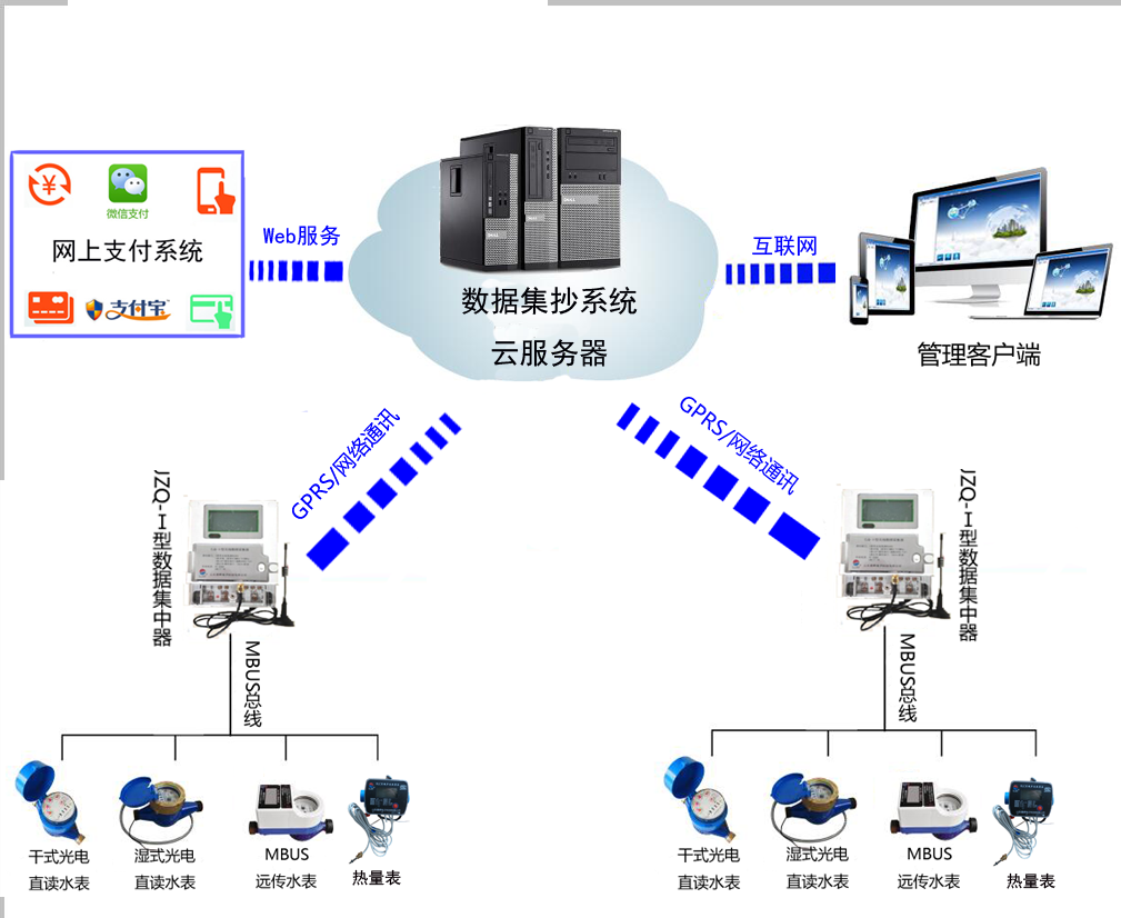 有線遠傳水表/熱能表——聯網方案