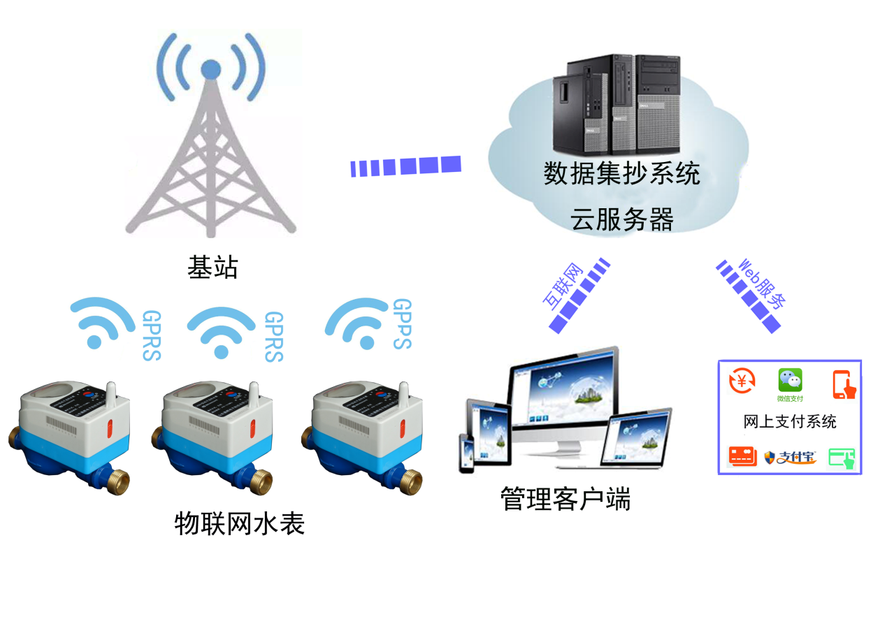 物聯網水表——聯網方案