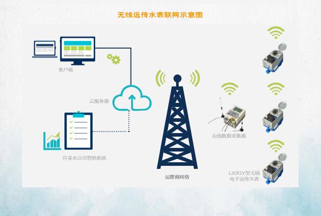 無線遠傳水表——聯網抄表方案（LoRa）
