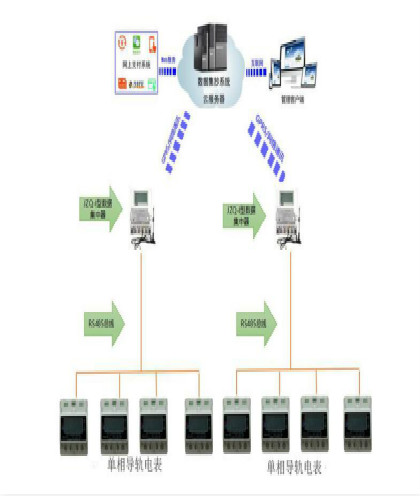 導軌式電能表——解決方案