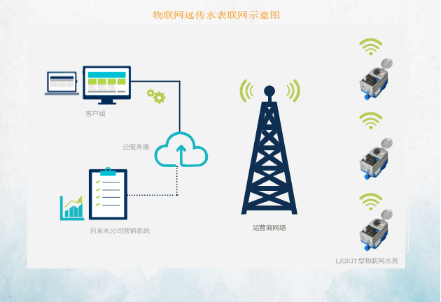 無線遠傳水表——聯網抄表方案（物聯網）