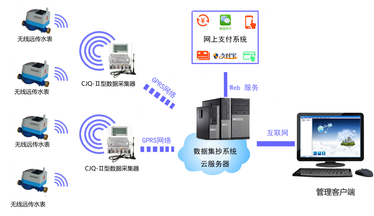 無線遠傳水表——聯網方案