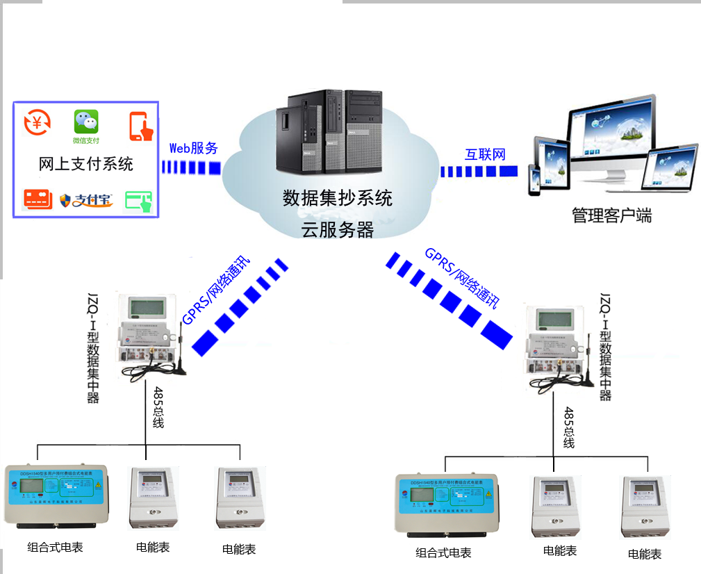 電能表——聯網方案