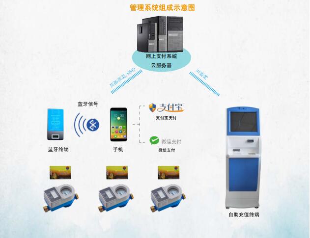 云服務器版——管理系統方案