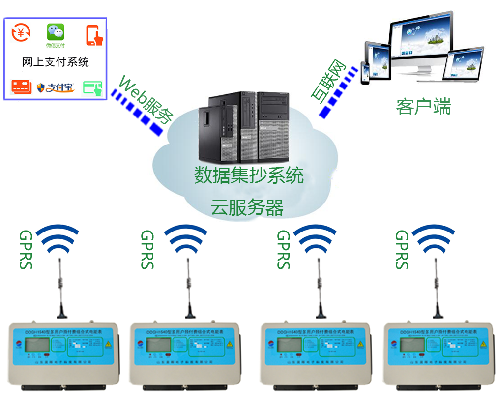 物聯網多用戶電能表——聯網方案